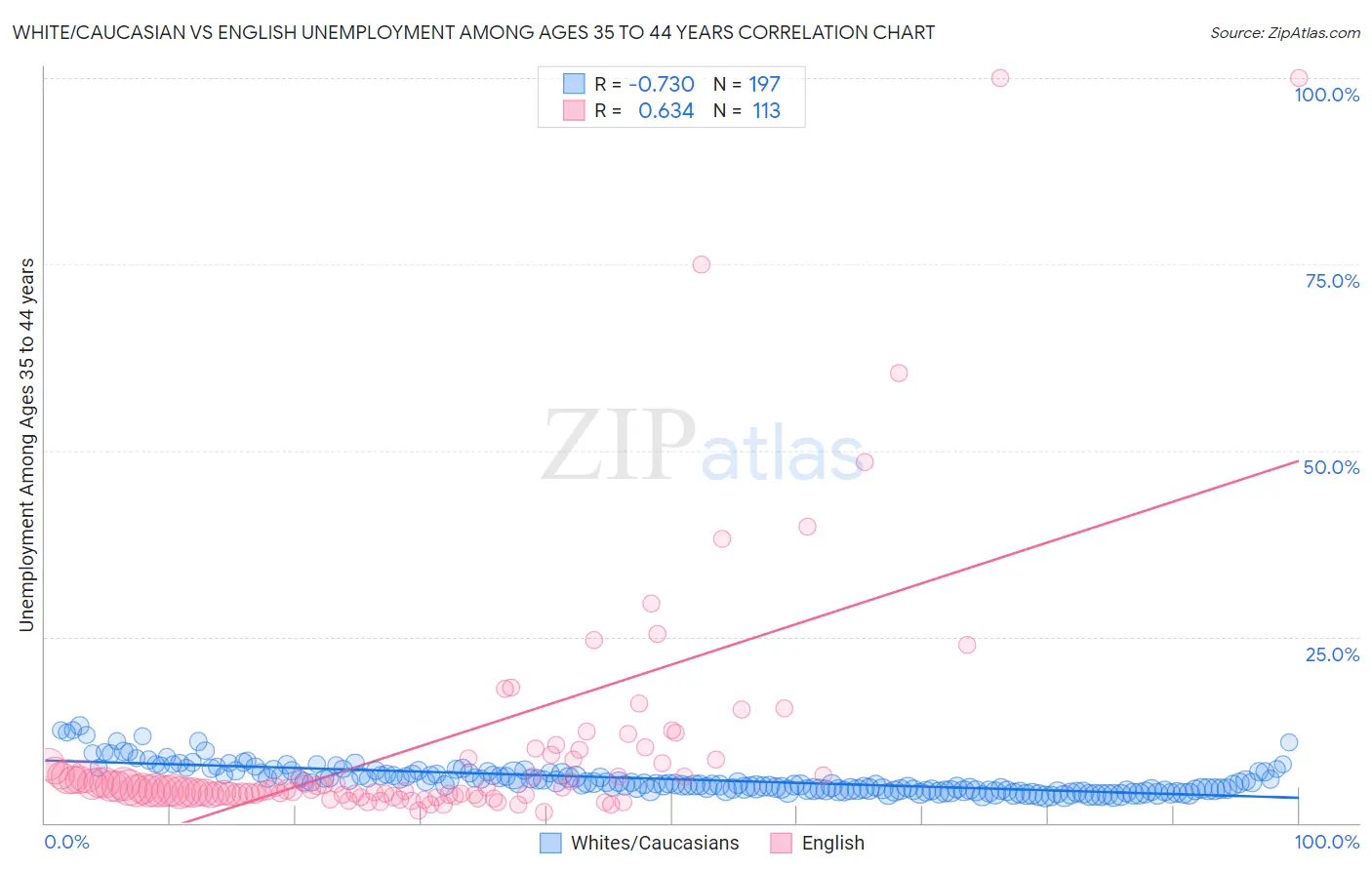 White/Caucasian vs English Unemployment Among Ages 35 to 44 years