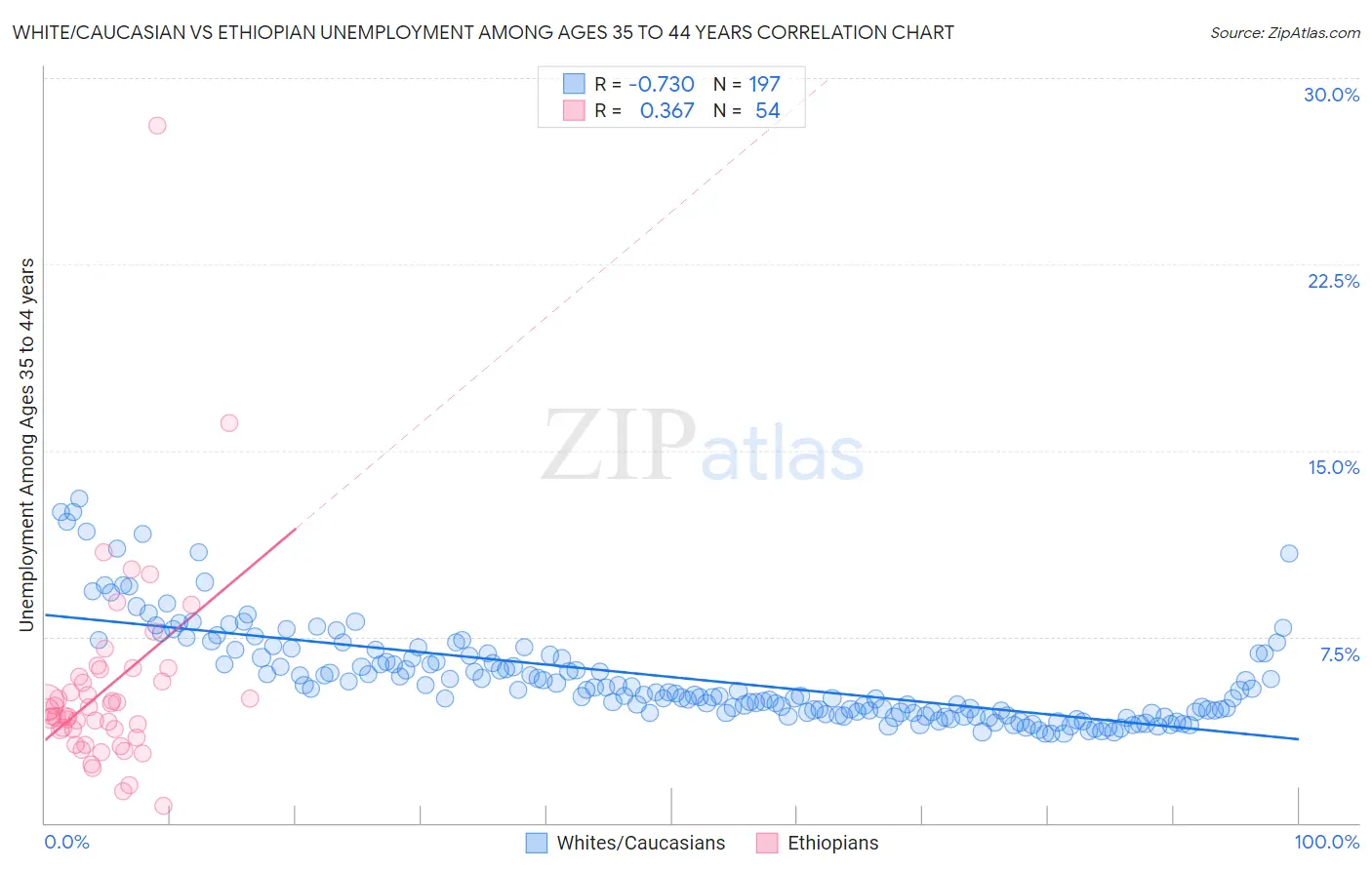 White/Caucasian vs Ethiopian Unemployment Among Ages 35 to 44 years