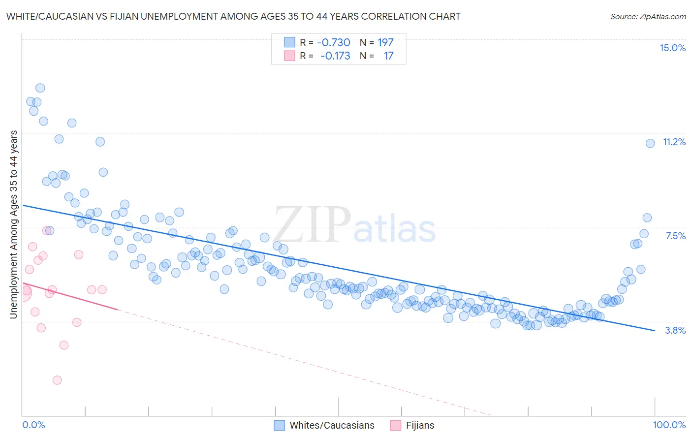 White/Caucasian vs Fijian Unemployment Among Ages 35 to 44 years