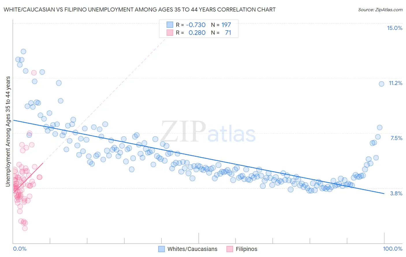 White/Caucasian vs Filipino Unemployment Among Ages 35 to 44 years