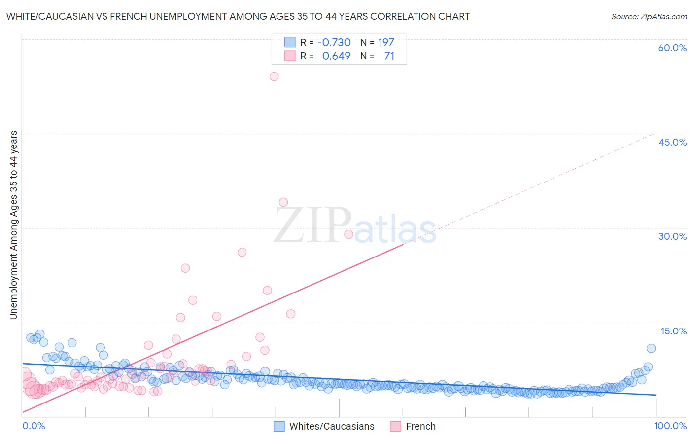 White/Caucasian vs French Unemployment Among Ages 35 to 44 years