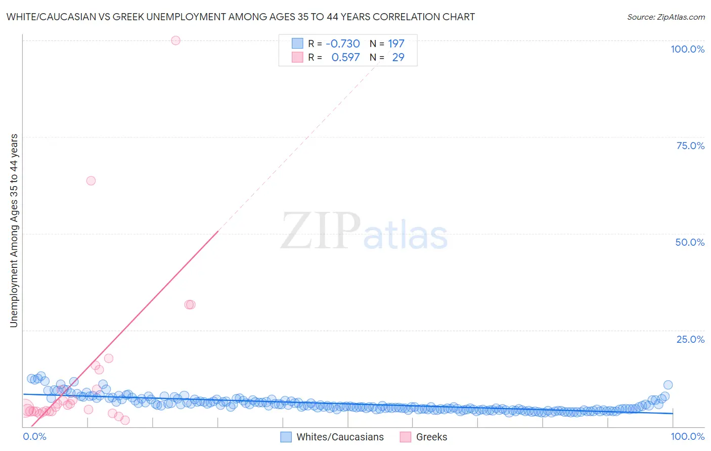 White/Caucasian vs Greek Unemployment Among Ages 35 to 44 years