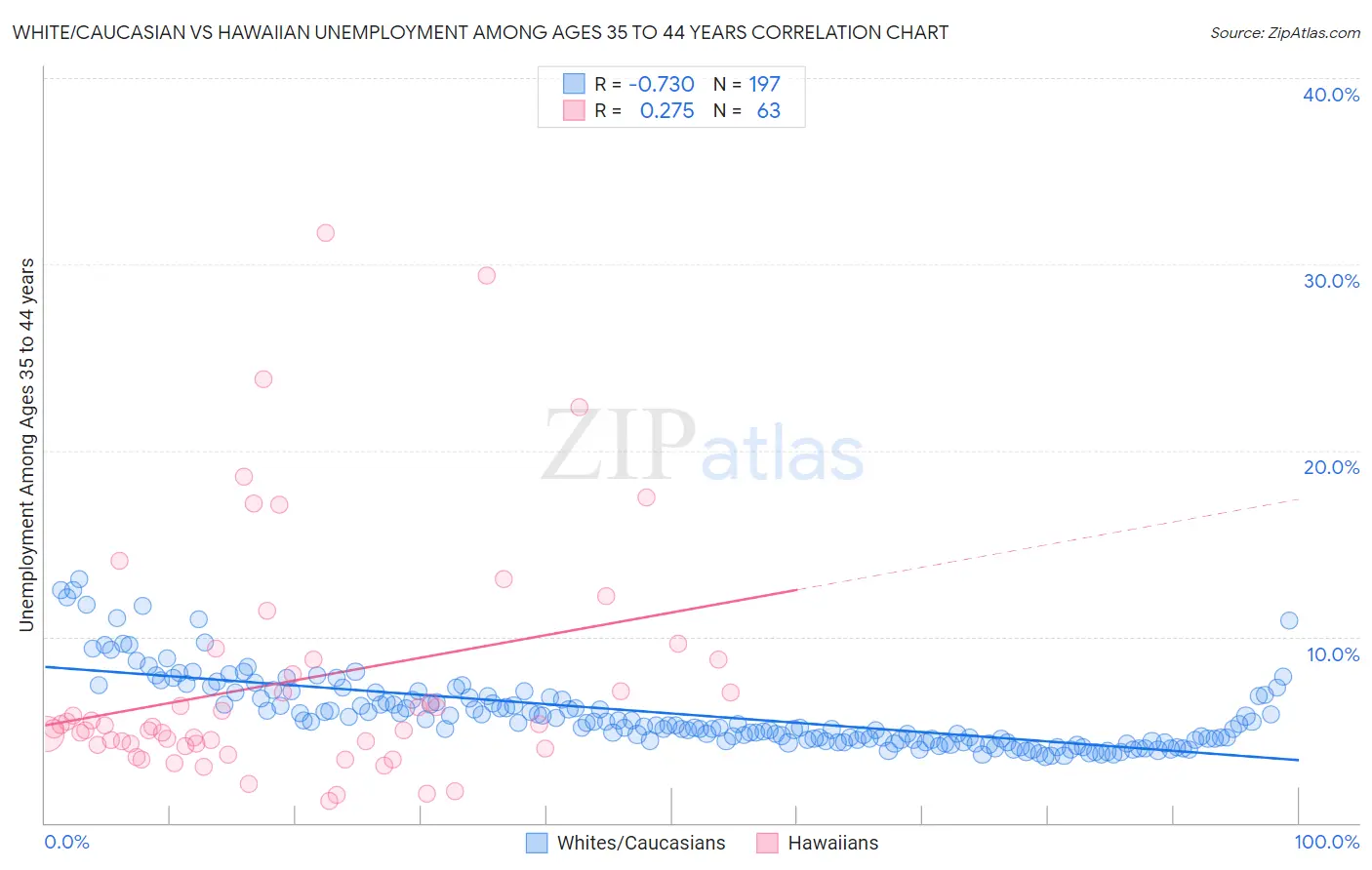 White/Caucasian vs Hawaiian Unemployment Among Ages 35 to 44 years