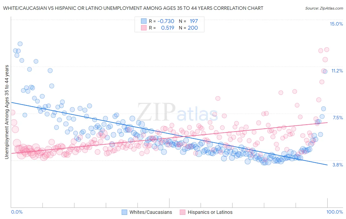 White/Caucasian vs Hispanic or Latino Unemployment Among Ages 35 to 44 years