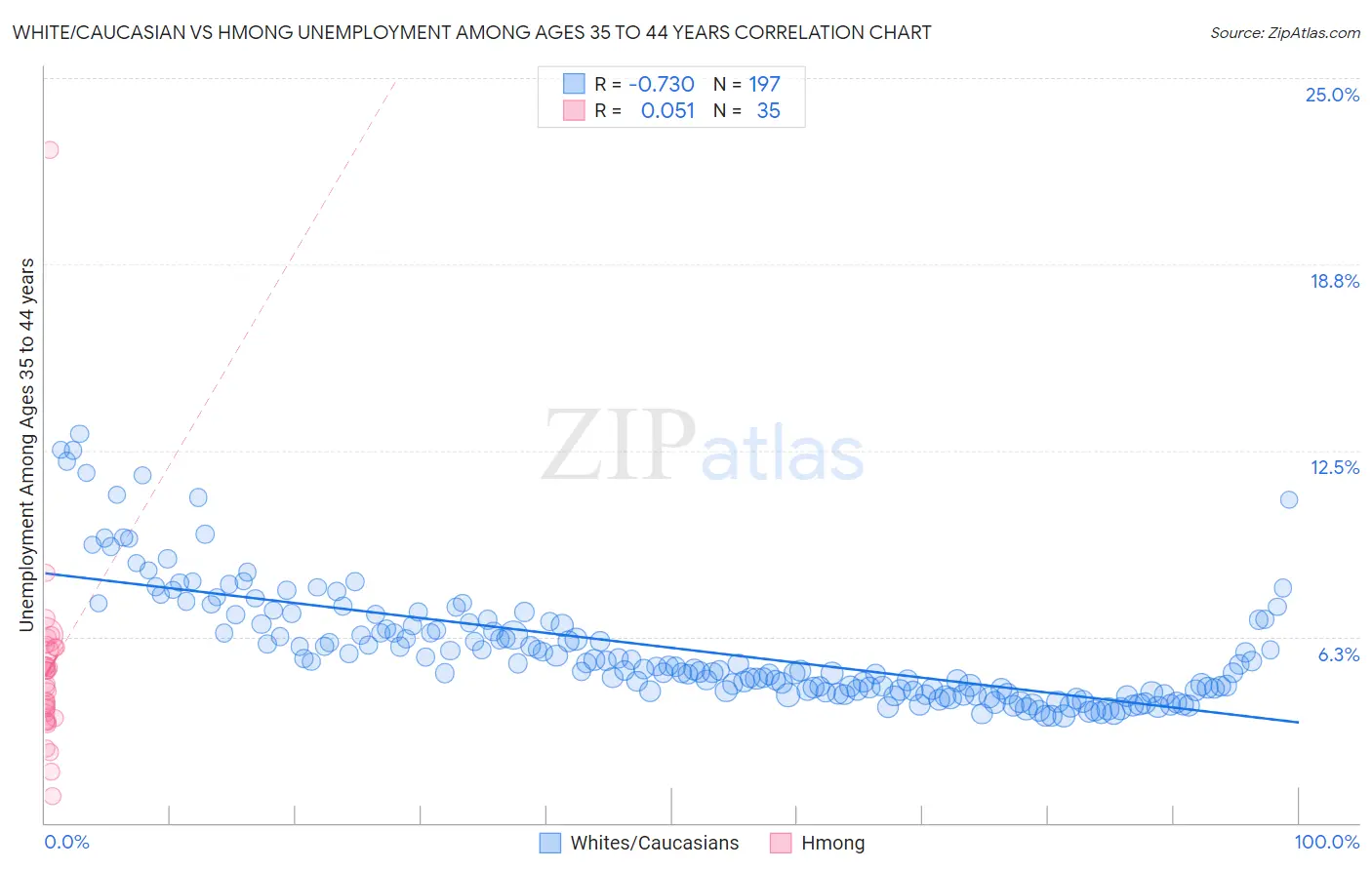 White/Caucasian vs Hmong Unemployment Among Ages 35 to 44 years