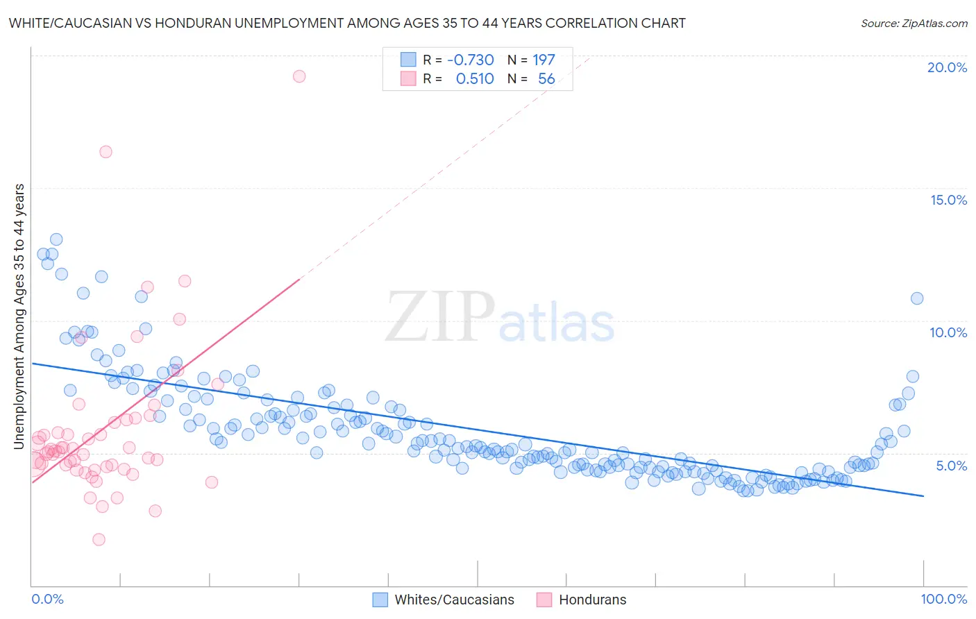 White/Caucasian vs Honduran Unemployment Among Ages 35 to 44 years