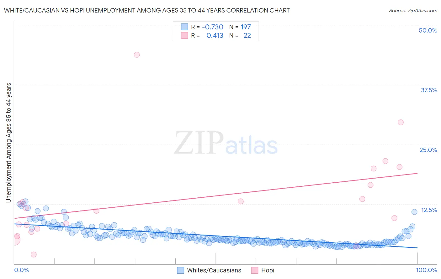 White/Caucasian vs Hopi Unemployment Among Ages 35 to 44 years