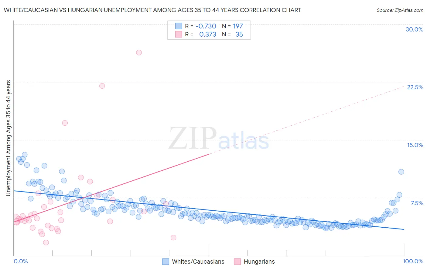 White/Caucasian vs Hungarian Unemployment Among Ages 35 to 44 years