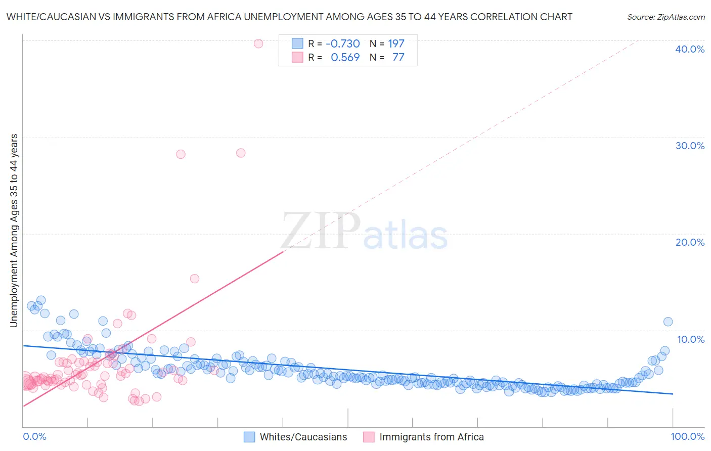 White/Caucasian vs Immigrants from Africa Unemployment Among Ages 35 to 44 years