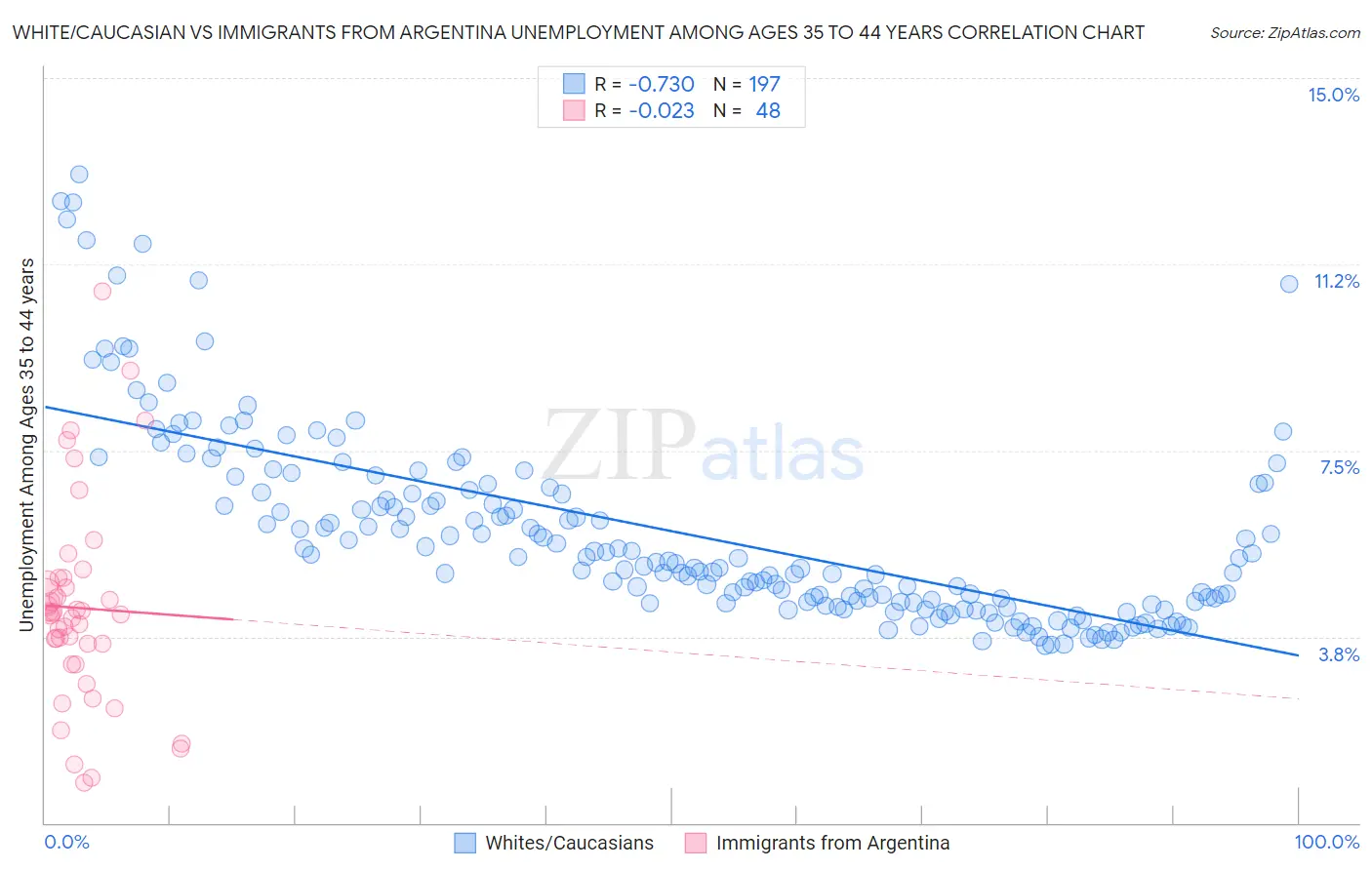 White/Caucasian vs Immigrants from Argentina Unemployment Among Ages 35 to 44 years