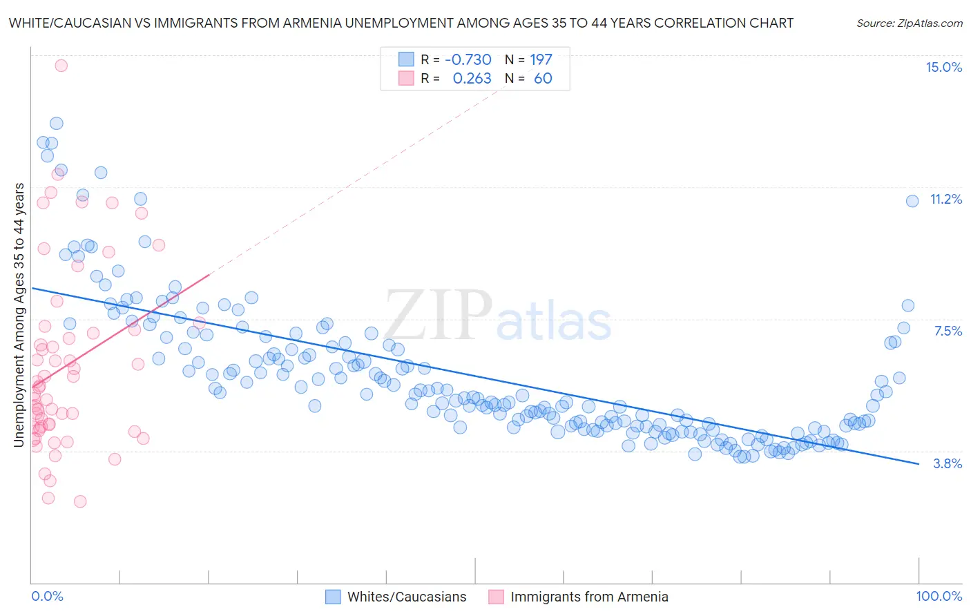 White/Caucasian vs Immigrants from Armenia Unemployment Among Ages 35 to 44 years