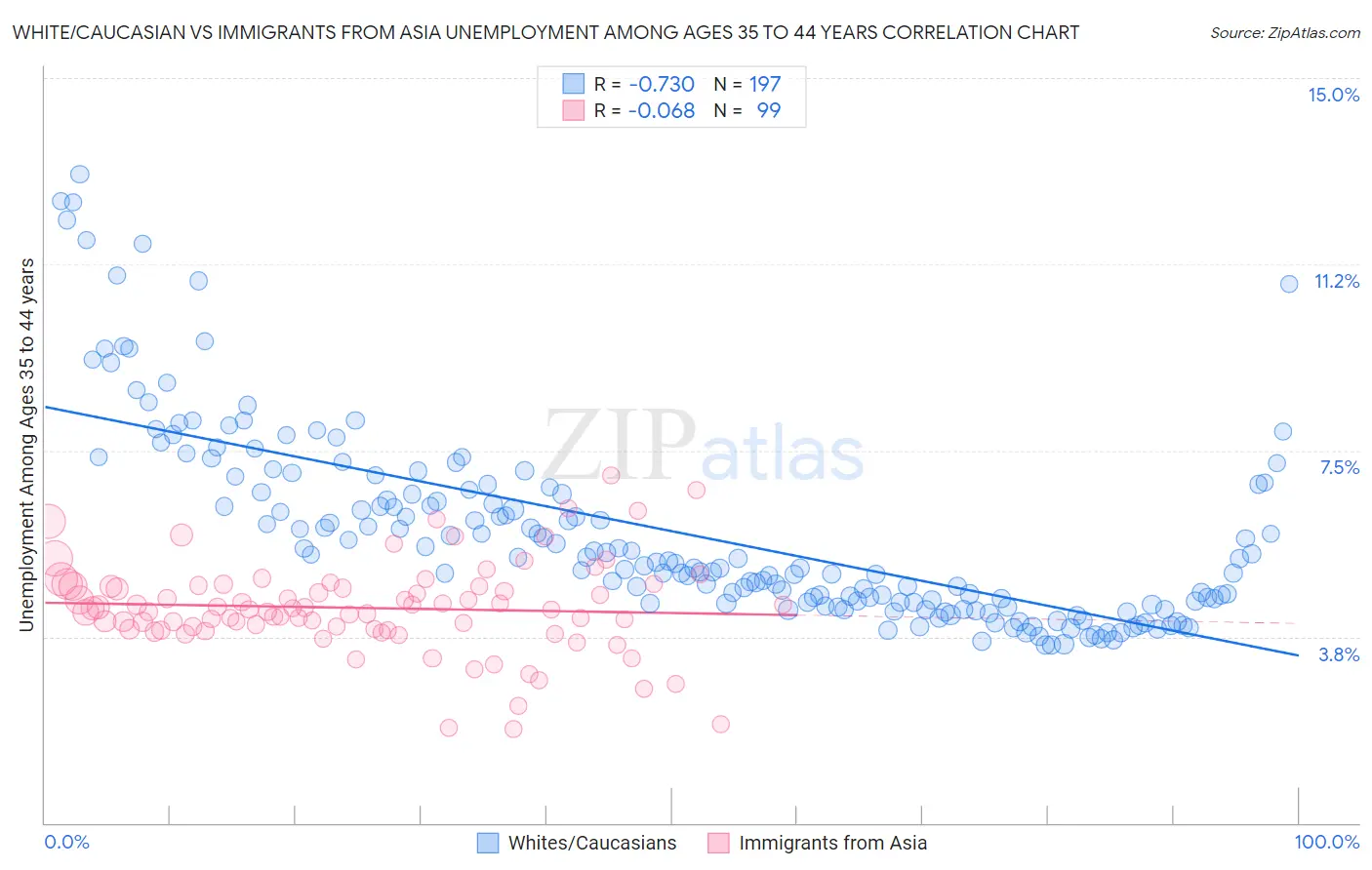 White/Caucasian vs Immigrants from Asia Unemployment Among Ages 35 to 44 years