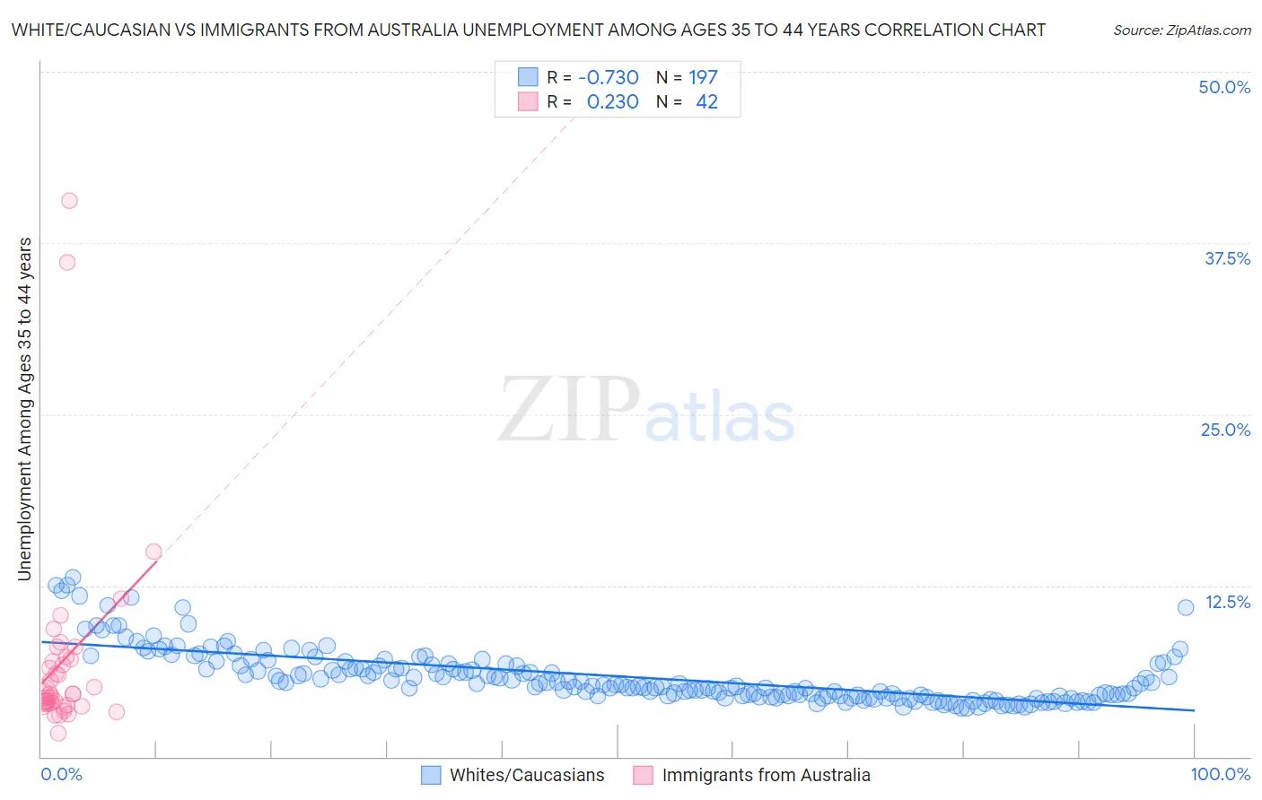 White/Caucasian vs Immigrants from Australia Unemployment Among Ages 35 to 44 years