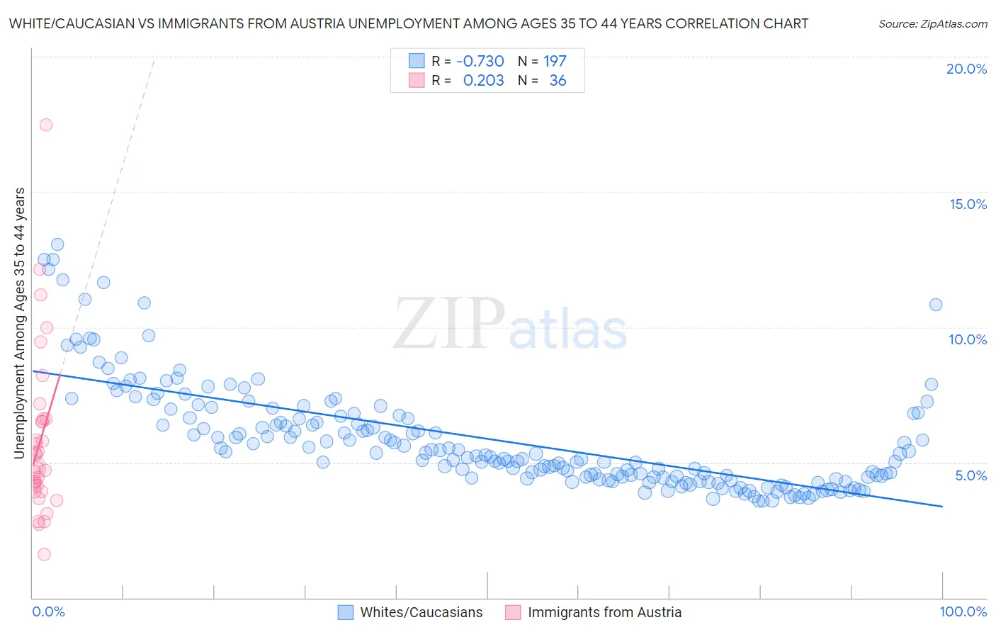 White/Caucasian vs Immigrants from Austria Unemployment Among Ages 35 to 44 years