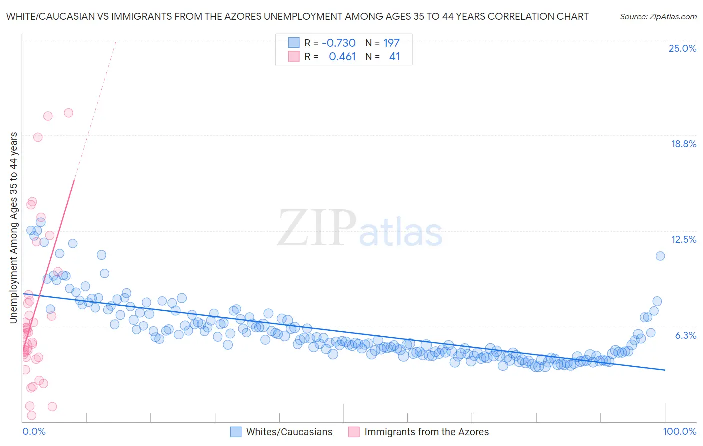 White/Caucasian vs Immigrants from the Azores Unemployment Among Ages 35 to 44 years