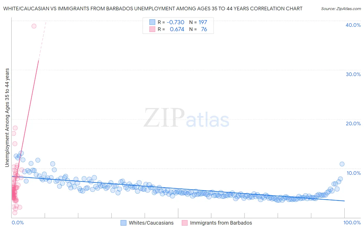 White/Caucasian vs Immigrants from Barbados Unemployment Among Ages 35 to 44 years