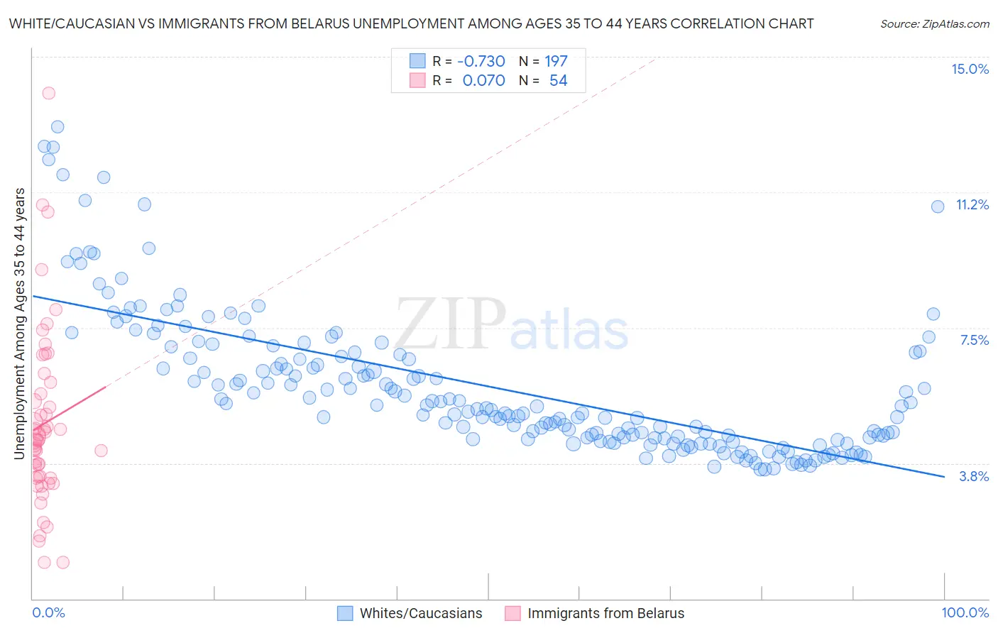 White/Caucasian vs Immigrants from Belarus Unemployment Among Ages 35 to 44 years