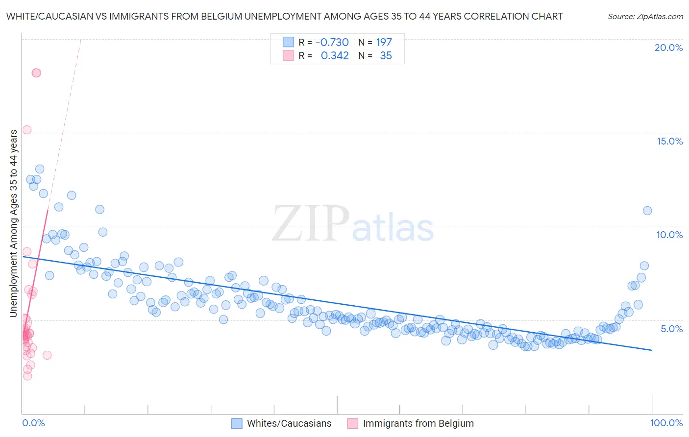 White/Caucasian vs Immigrants from Belgium Unemployment Among Ages 35 to 44 years