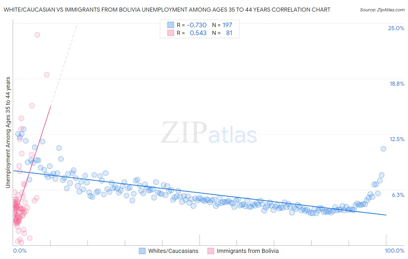 White/Caucasian vs Immigrants from Bolivia Unemployment Among Ages 35 to 44 years