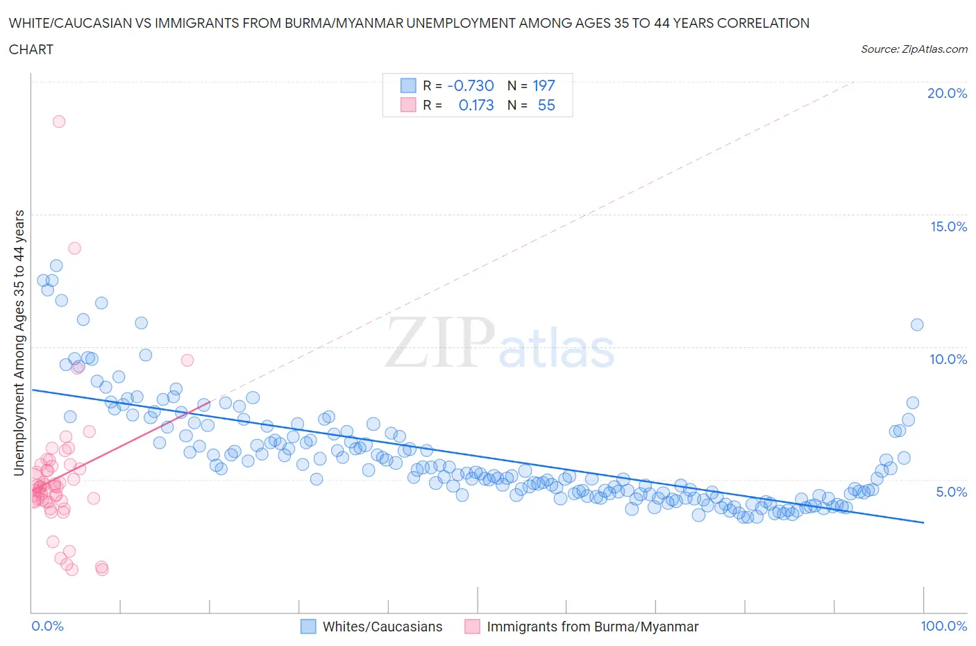 White/Caucasian vs Immigrants from Burma/Myanmar Unemployment Among Ages 35 to 44 years