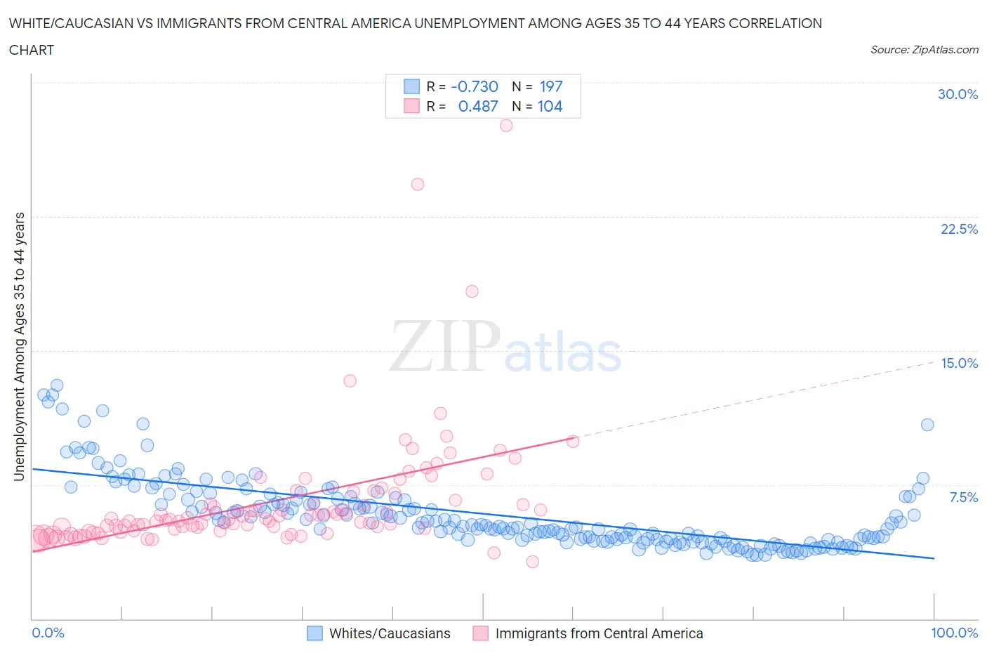 White/Caucasian vs Immigrants from Central America Unemployment Among Ages 35 to 44 years