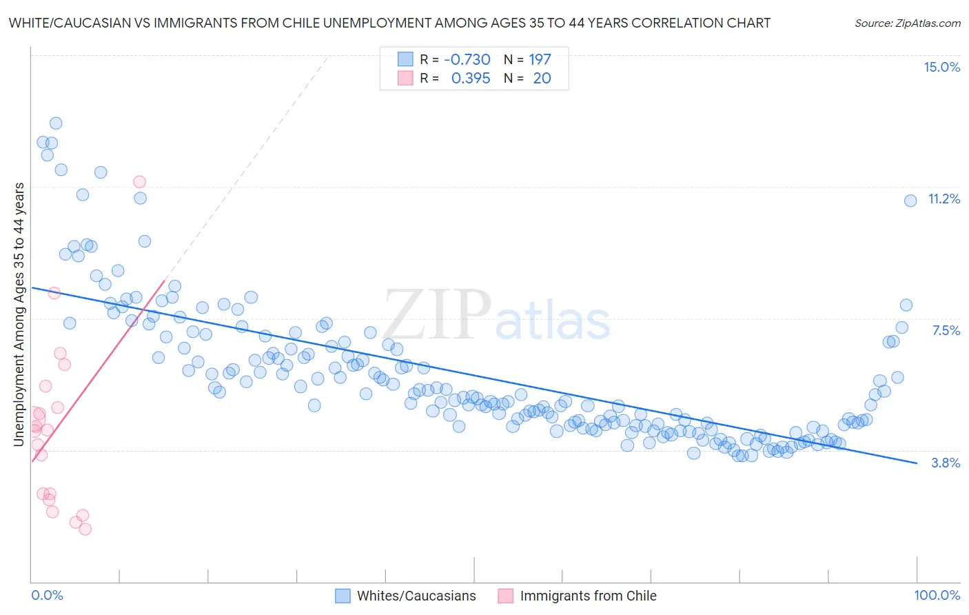 White/Caucasian vs Immigrants from Chile Unemployment Among Ages 35 to 44 years