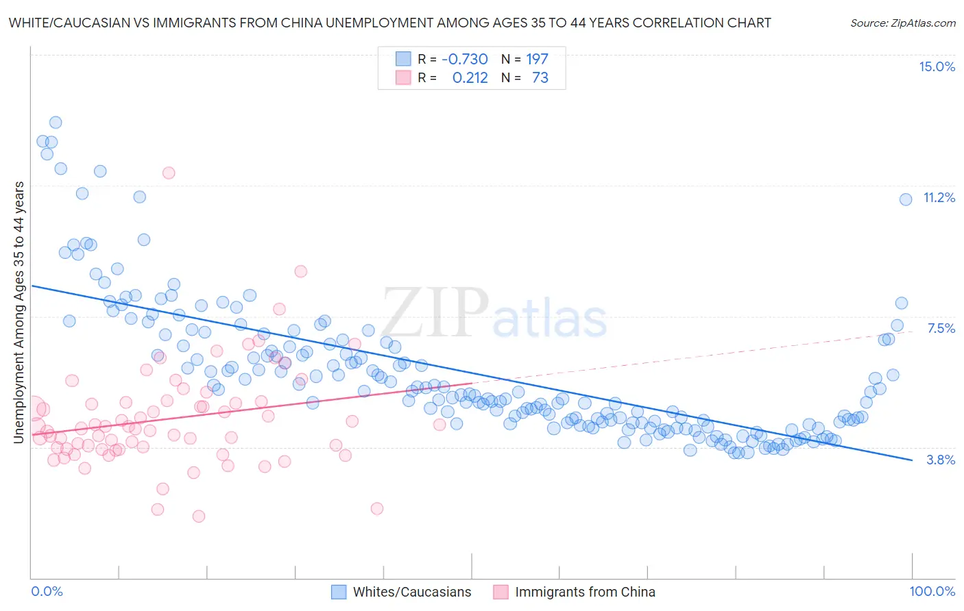 White/Caucasian vs Immigrants from China Unemployment Among Ages 35 to 44 years