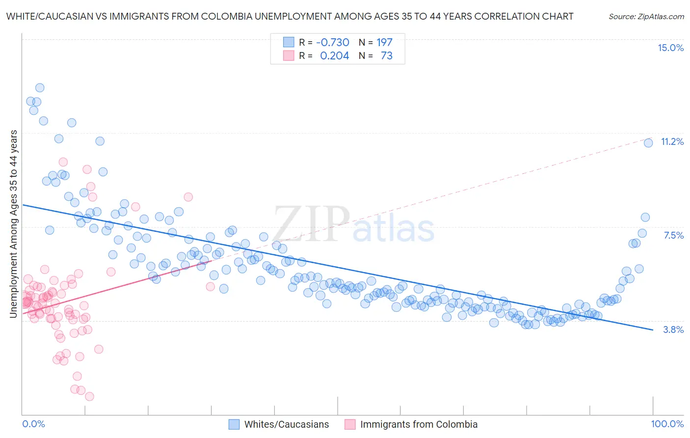 White/Caucasian vs Immigrants from Colombia Unemployment Among Ages 35 to 44 years