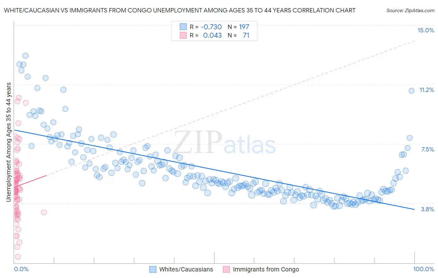 White/Caucasian vs Immigrants from Congo Unemployment Among Ages 35 to 44 years