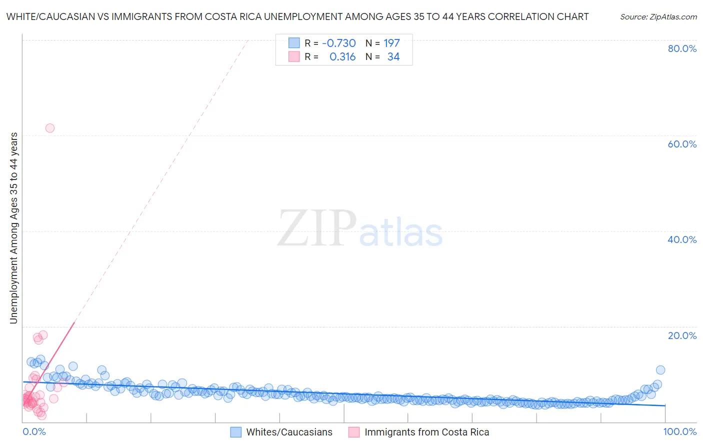 White/Caucasian vs Immigrants from Costa Rica Unemployment Among Ages 35 to 44 years