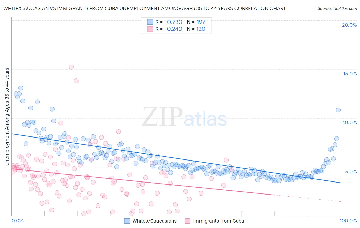 White/Caucasian vs Immigrants from Cuba Unemployment Among Ages 35 to 44 years