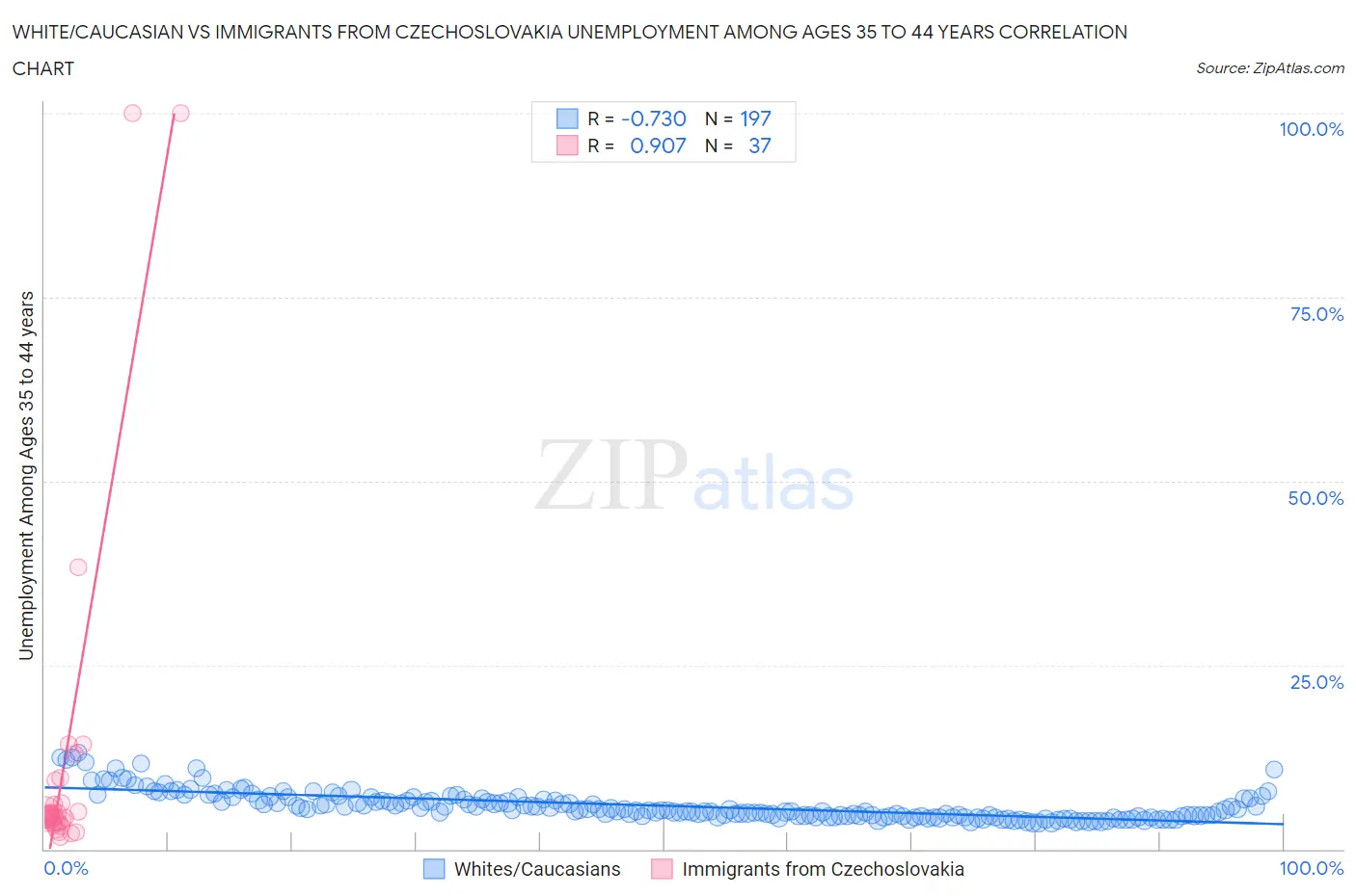 White/Caucasian vs Immigrants from Czechoslovakia Unemployment Among Ages 35 to 44 years