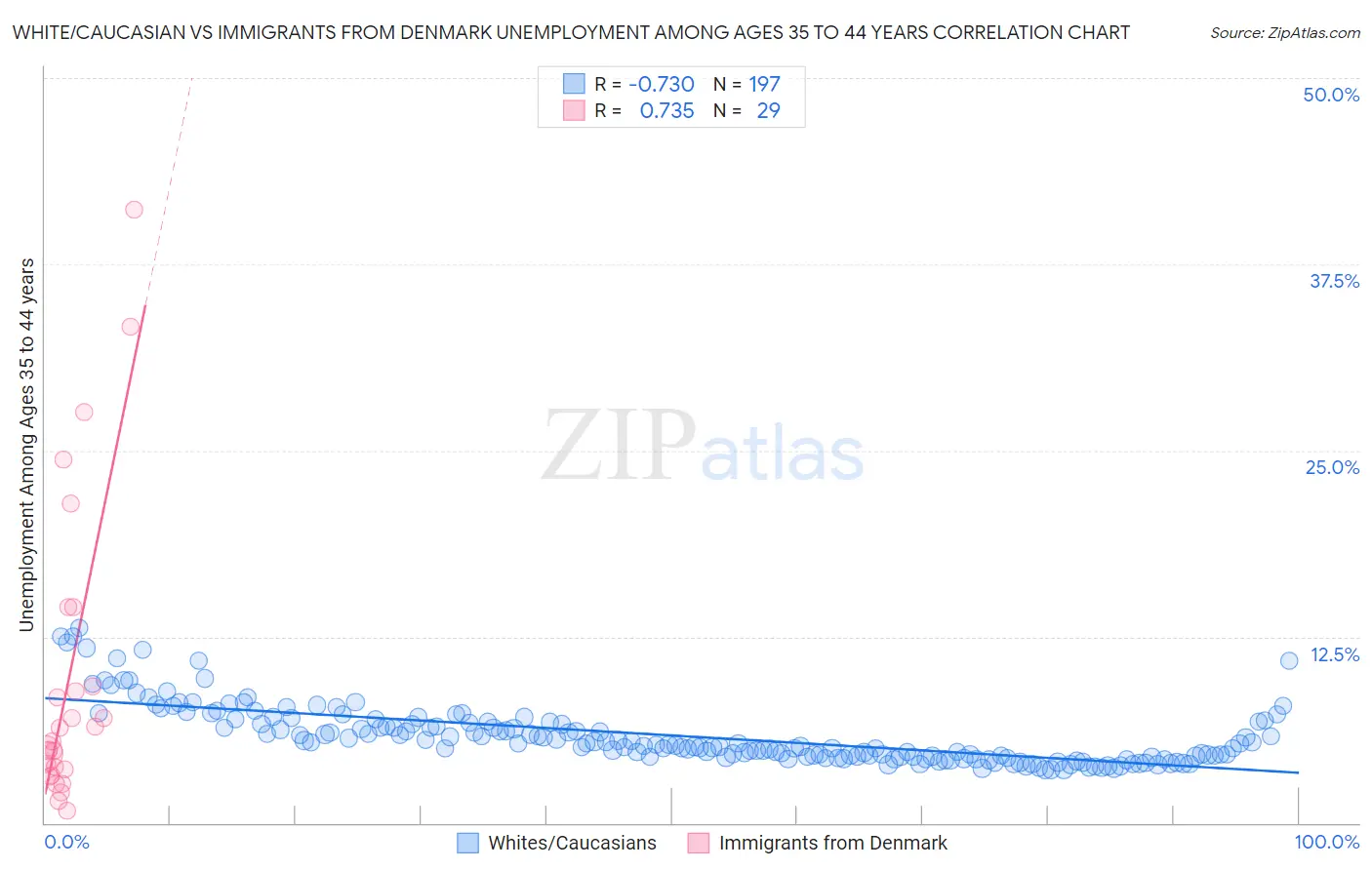 White/Caucasian vs Immigrants from Denmark Unemployment Among Ages 35 to 44 years