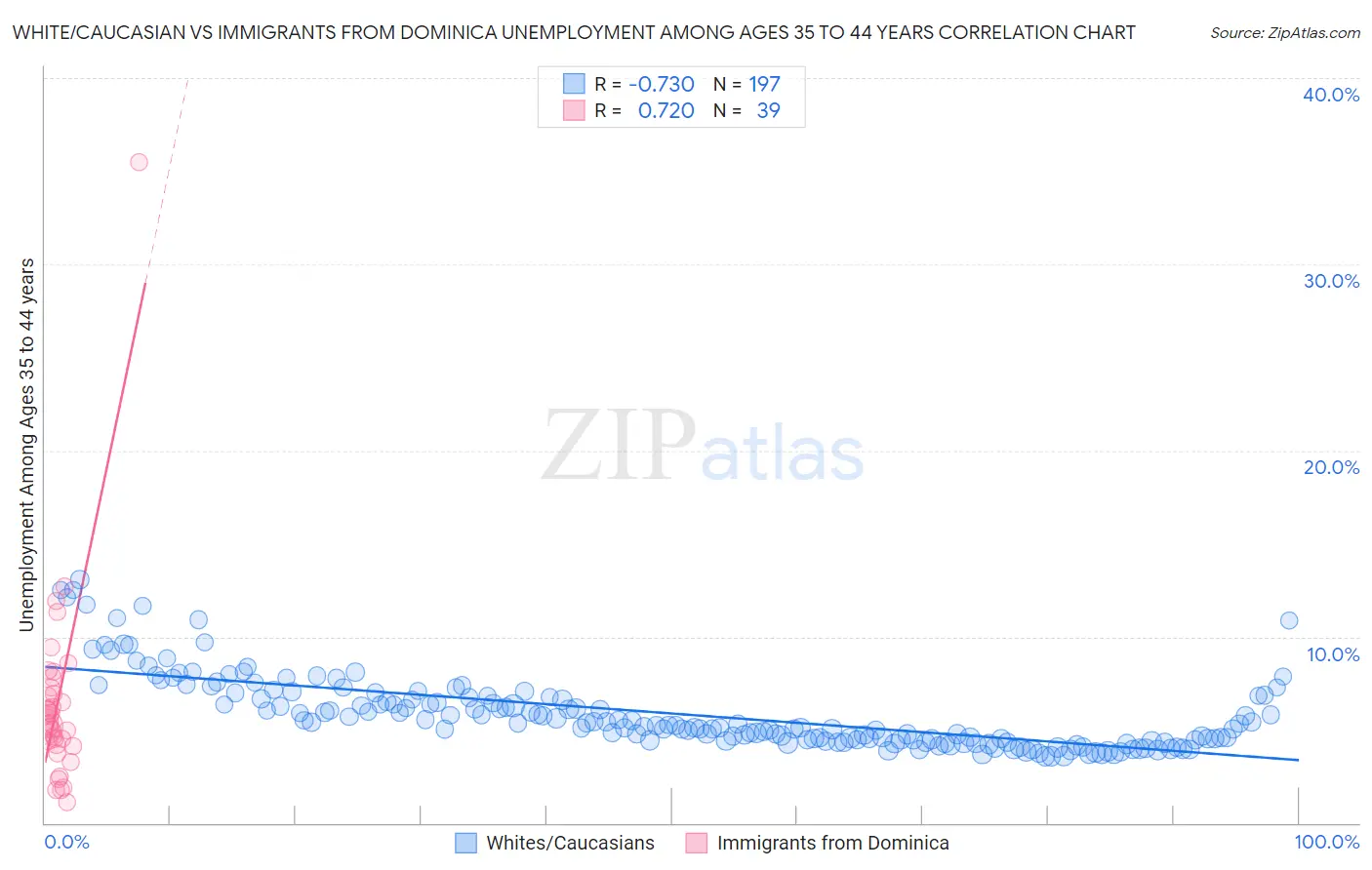 White/Caucasian vs Immigrants from Dominica Unemployment Among Ages 35 to 44 years