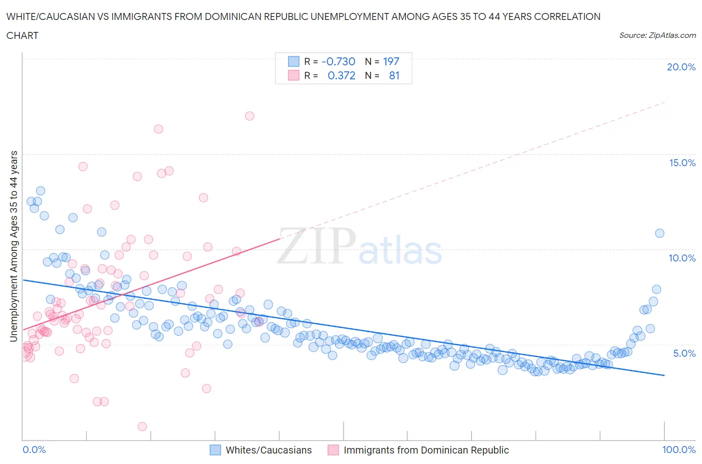 White/Caucasian vs Immigrants from Dominican Republic Unemployment Among Ages 35 to 44 years