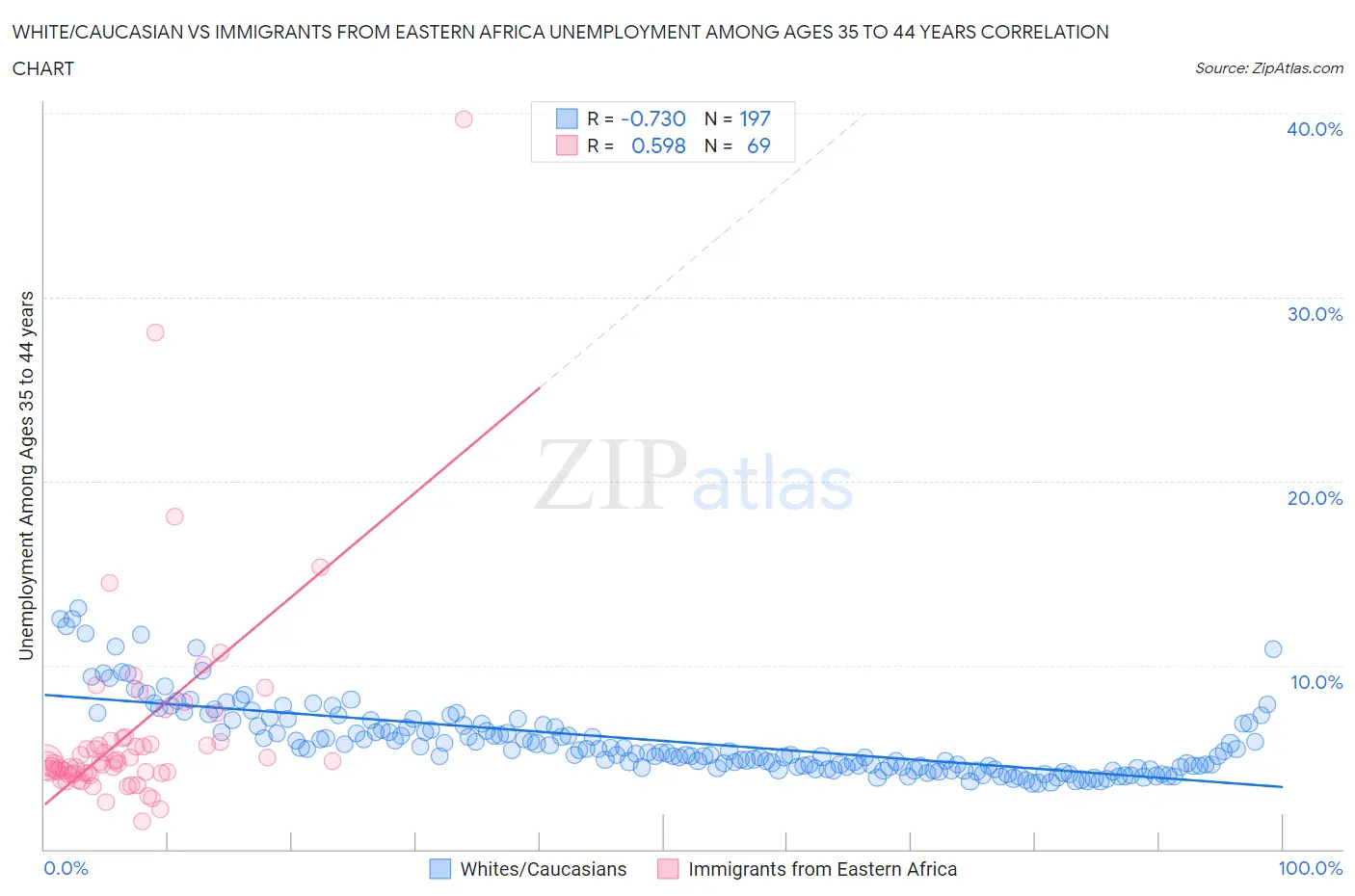 White/Caucasian vs Immigrants from Eastern Africa Unemployment Among Ages 35 to 44 years