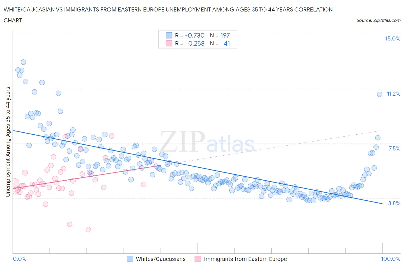 White/Caucasian vs Immigrants from Eastern Europe Unemployment Among Ages 35 to 44 years