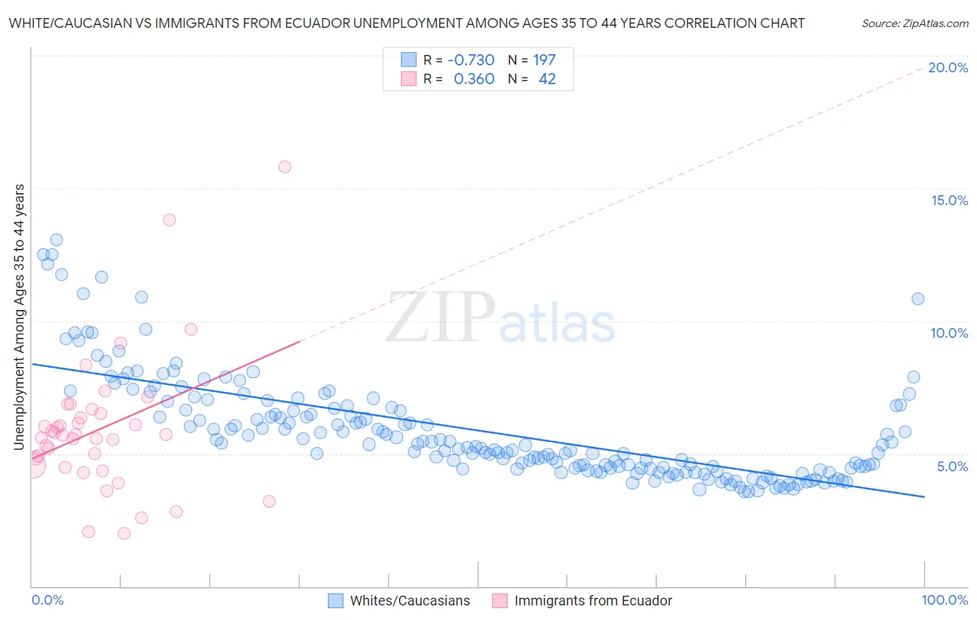 White/Caucasian vs Immigrants from Ecuador Unemployment Among Ages 35 to 44 years