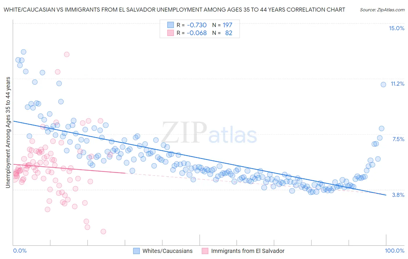 White/Caucasian vs Immigrants from El Salvador Unemployment Among Ages 35 to 44 years