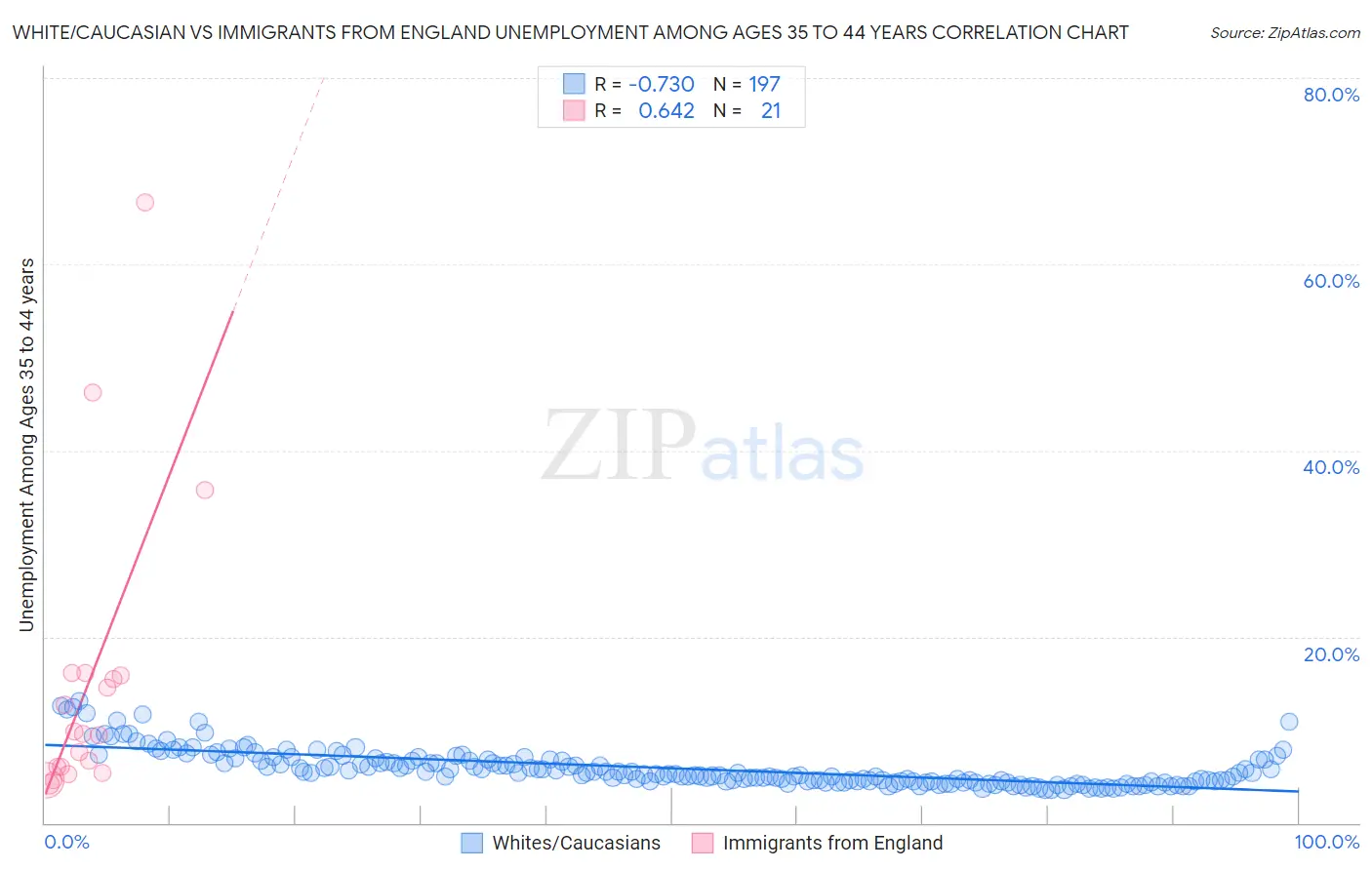 White/Caucasian vs Immigrants from England Unemployment Among Ages 35 to 44 years