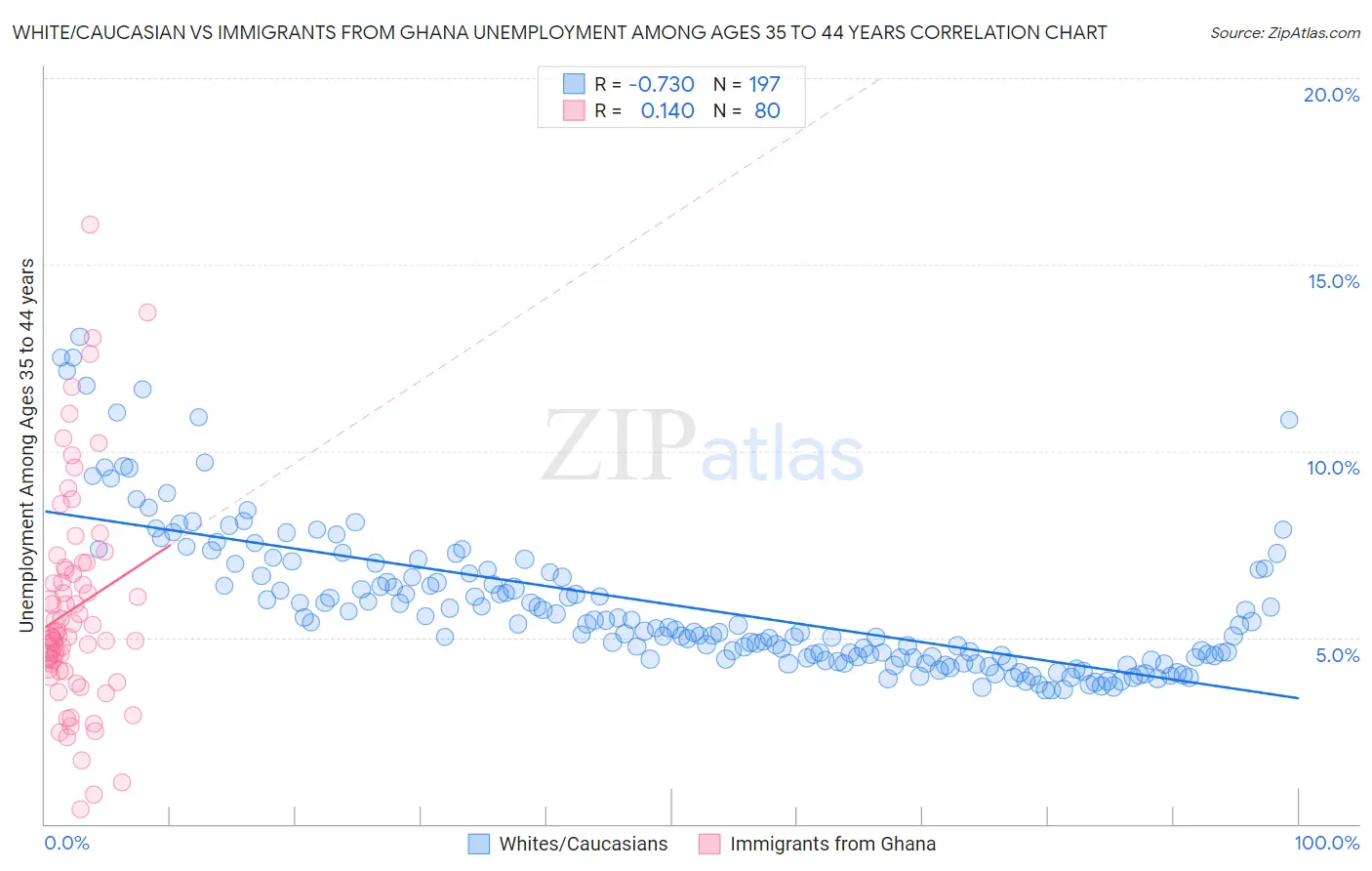 White/Caucasian vs Immigrants from Ghana Unemployment Among Ages 35 to 44 years