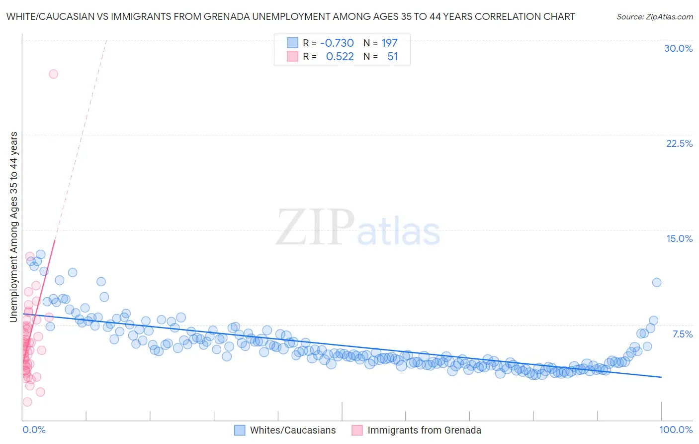 White/Caucasian vs Immigrants from Grenada Unemployment Among Ages 35 to 44 years