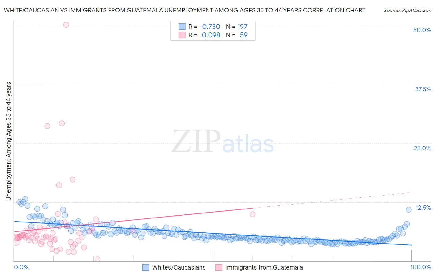 White/Caucasian vs Immigrants from Guatemala Unemployment Among Ages 35 to 44 years