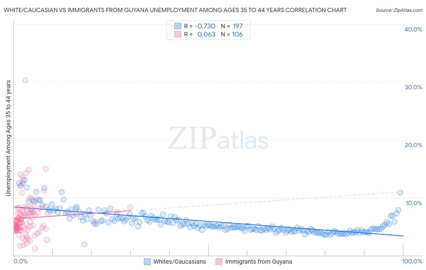 White/Caucasian vs Immigrants from Guyana Unemployment Among Ages 35 to 44 years