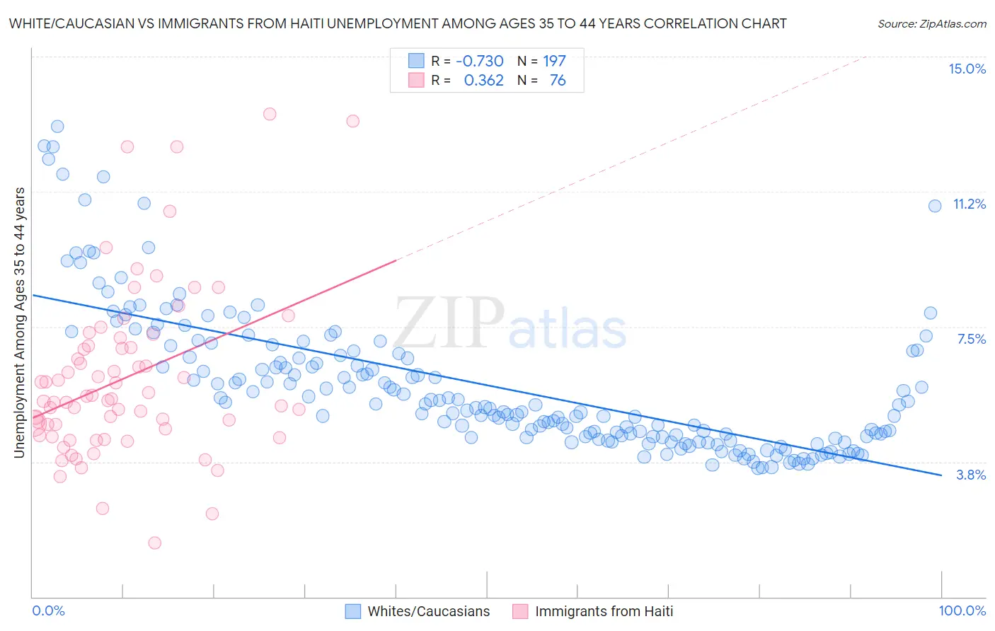 White/Caucasian vs Immigrants from Haiti Unemployment Among Ages 35 to 44 years