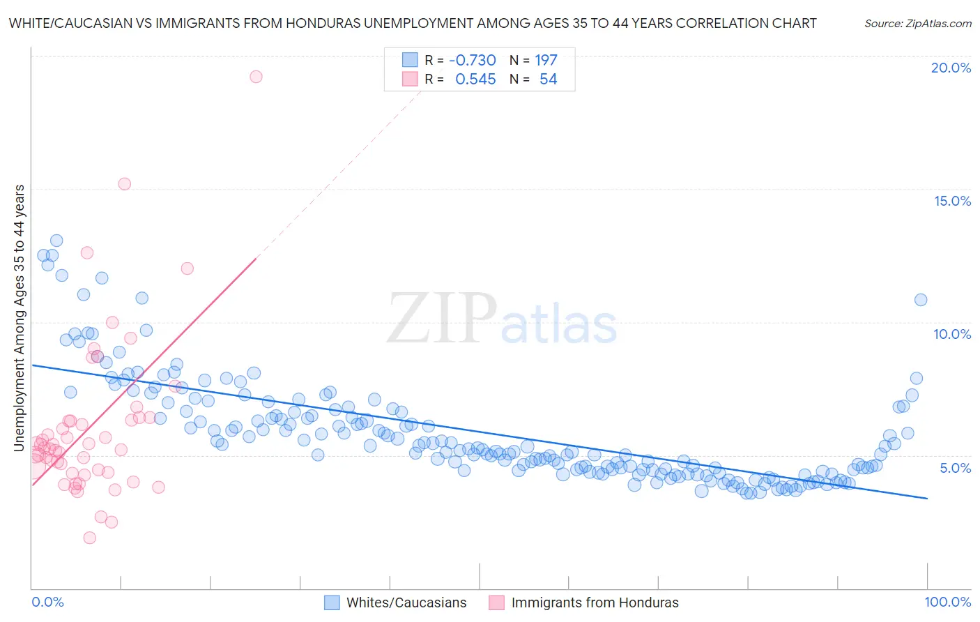 White/Caucasian vs Immigrants from Honduras Unemployment Among Ages 35 to 44 years