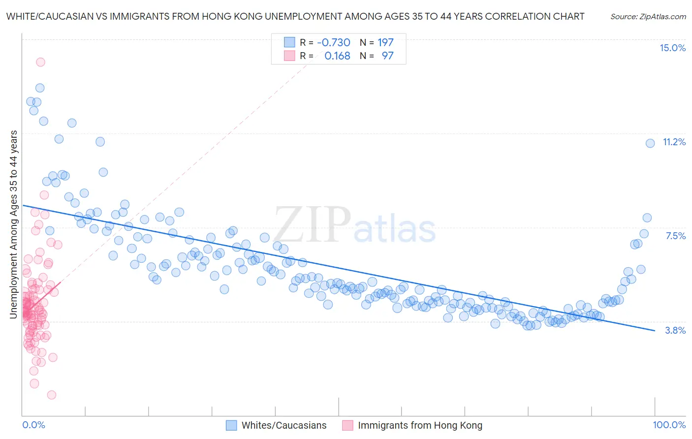 White/Caucasian vs Immigrants from Hong Kong Unemployment Among Ages 35 to 44 years