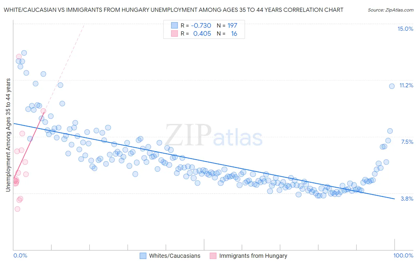 White/Caucasian vs Immigrants from Hungary Unemployment Among Ages 35 to 44 years