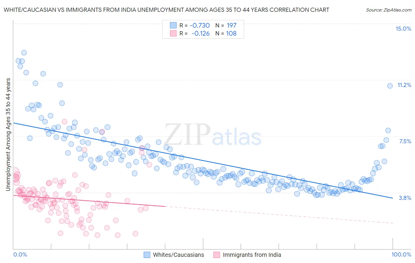 White/Caucasian vs Immigrants from India Unemployment Among Ages 35 to 44 years