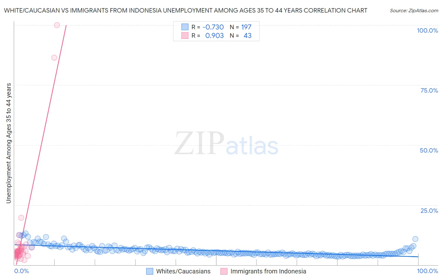 White/Caucasian vs Immigrants from Indonesia Unemployment Among Ages 35 to 44 years